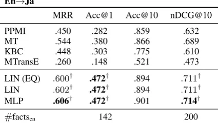 Table 4: Result on the MANUAL dataset. † denotes LIN (EQ), LIN and MLP outperformed all thebaselines signiﬁcantly (paired t-test with α = 0.05.)