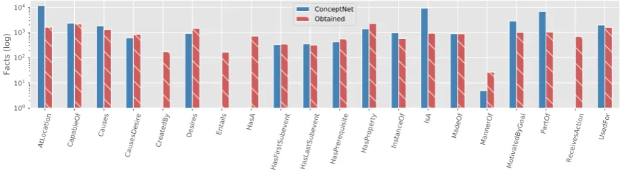 Table 6: Failed example. Top ranked projections by MLP are reported with labels and ranks given byMT and KBC