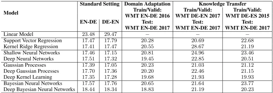 Table 1: Assessing QE Models for Sentence-Level Prediction (Medium-scale QE feature space).