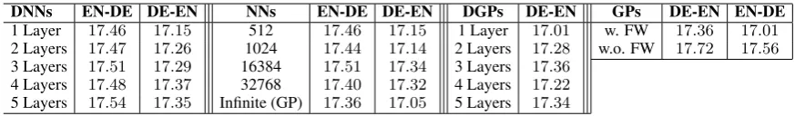 Table 2: Detailed analyses with different models in the Medium-scale setting. Speciﬁcally, using deepNNs (DNNs) does not help much