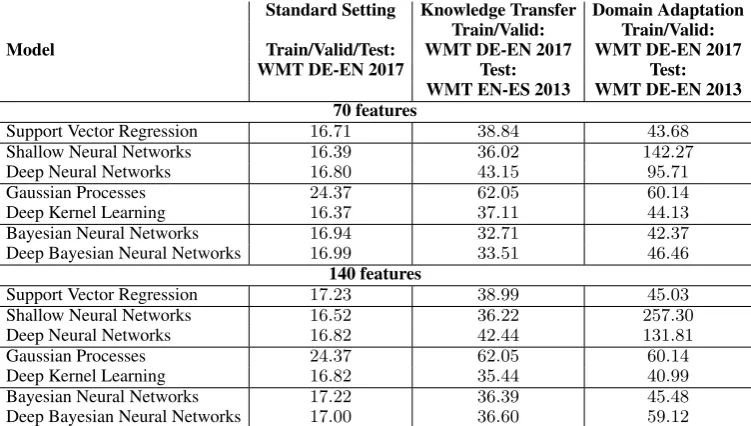 Table 3: Assessing QE Models for Sentence-Level Prediction (large-scale QE feature space)
