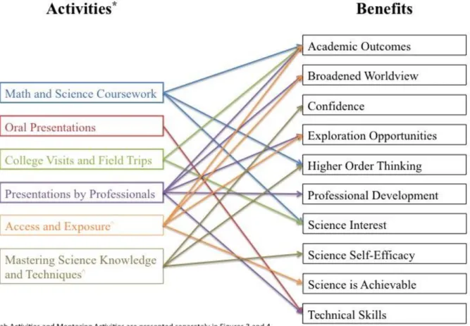 Figure 2. Links between the activities and benefits of participating in STEMulate 