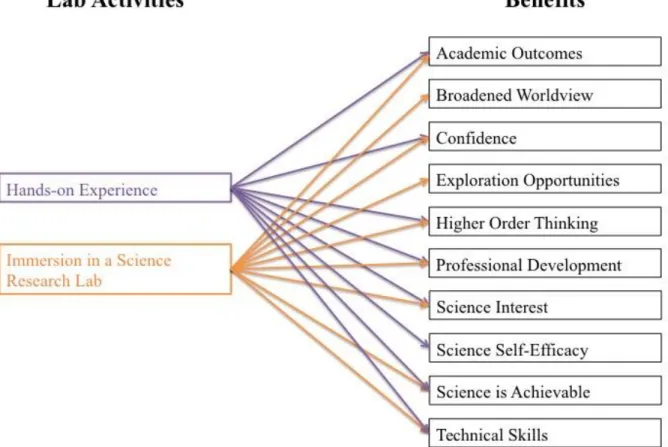Figure 3. Links between the lab activities and benefits of participating in STEMulate 