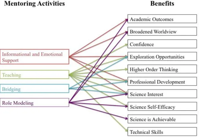 Figure 4. Links between the mentoring activities and benefits of participating in STEMulate 