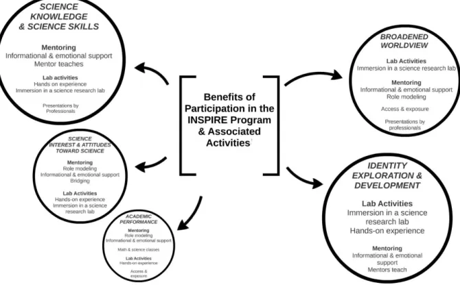 Figure 5. Benefits of participating in STEMulate and related activities 