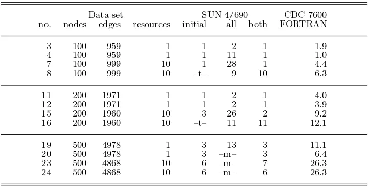 Table 3. Execution times in seconds of four implementations of RCSP with 12data sets. The experiments marked with “–m–” ran out of memory; those markedwith “–t–” used more than 1000 seconds execution time.