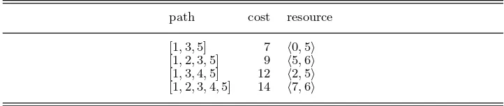 Table 1. All possible paths through the sample network, showing the cost and theresource consumption.