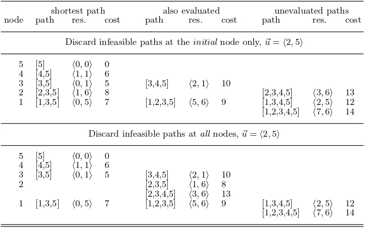 Table 2. All paths with associated resource consumption and cost on all nodes ofcategory gives all paths that had to be evaluated to calculate the shortest path