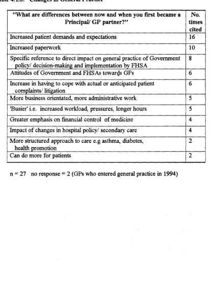 Table 4.1.3. Changes in General Practice 