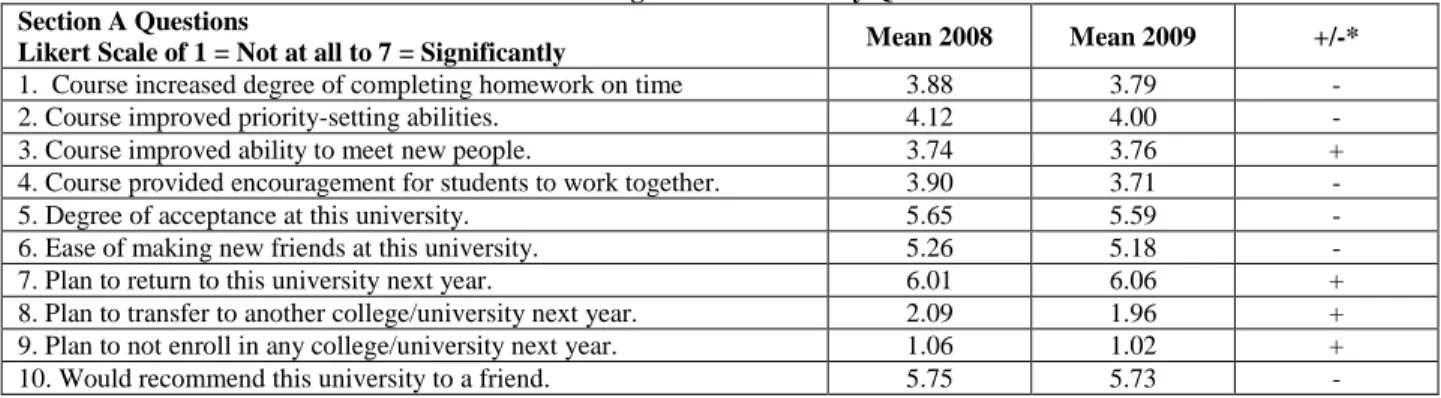 Table 1:  Average Scores for Survey Questions  Section A Questions 