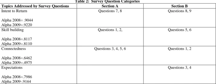 Table 2:  Survey Question Categories 