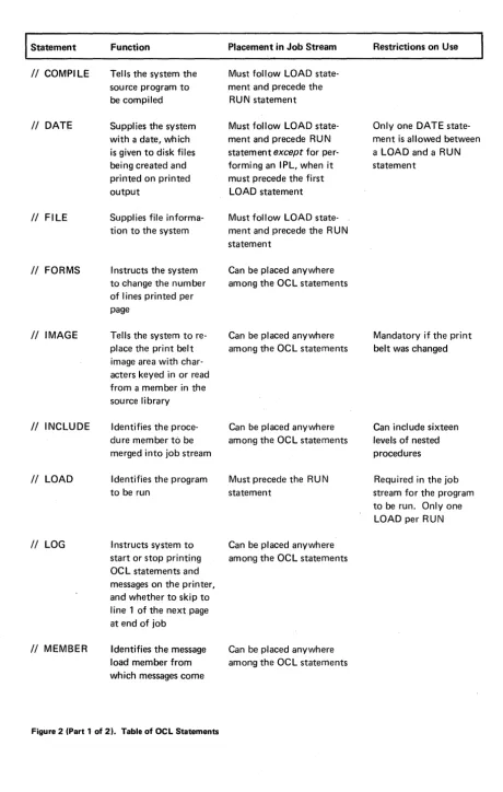 Figure 2 (Part 1 of 2). Table of Oel Statements 