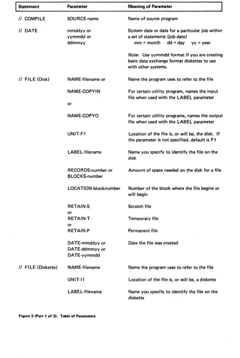 Figure 3 (Part 1 of 3). Table of Parameters 