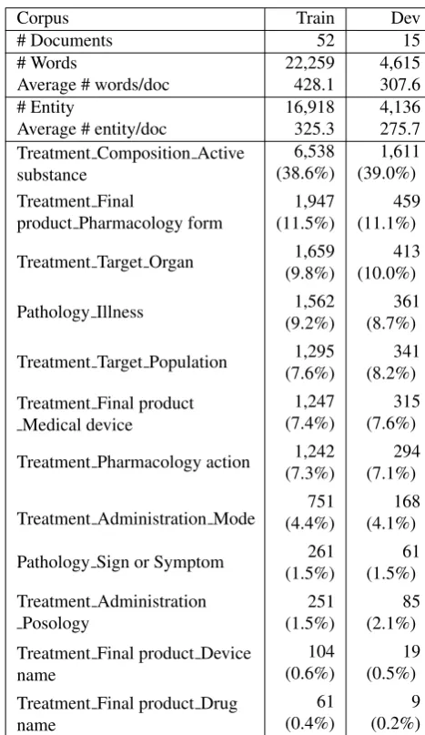 Table 2: Statistics on the corpora of pharmacology patents