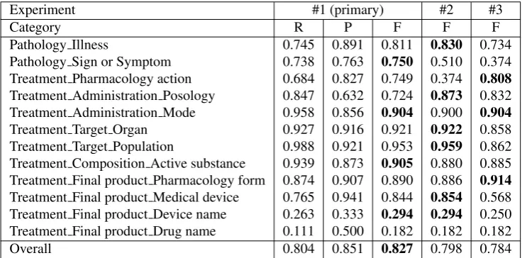Table 4: Term categorization evaluation on the development corpus depending on the experiment