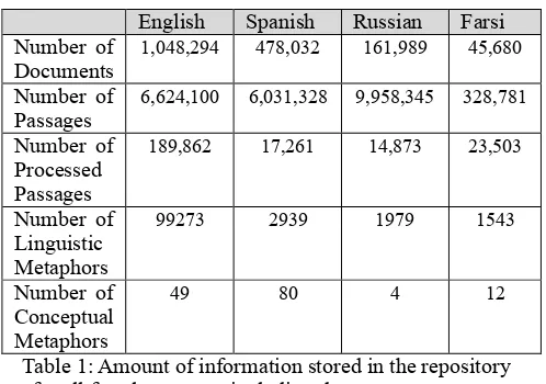 Table 1: Amount of information stored in the repository 