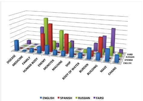 Figure 2: Source Domain preferences across cultures. 