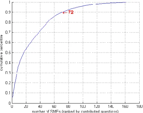 Figure 2: Question and answer collection tool UI, inte- grated with the WSA answering system