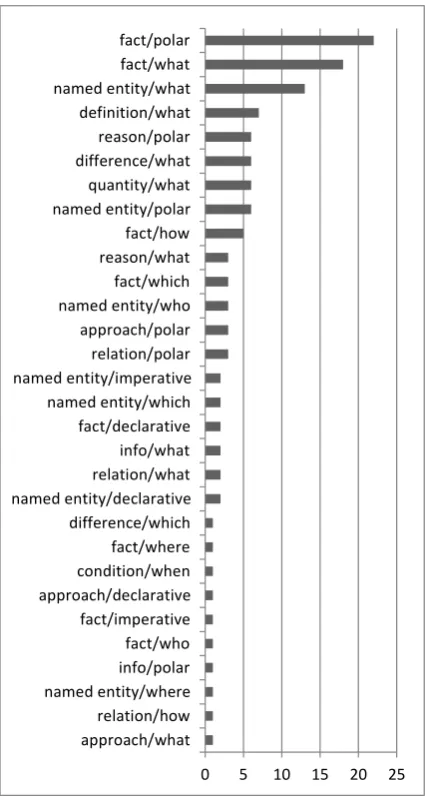 Table 1: Question classes distribution, sorted by frequen-cy. Classes are in the form of semantic/syntactic classifi-cation, see section 3.1