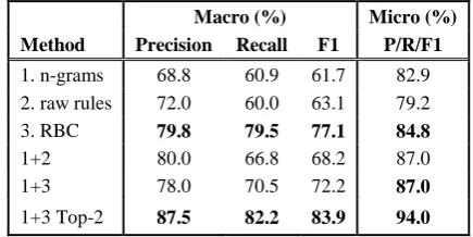 Table 2: Performances of different feature configurations on the test set. Metrics include the macro- and micro-averaged precision, recall and f1-score