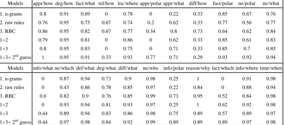 Table 3: The per-class f-measures of different models on test set. Classes are in the form of semantic/syntactic classifica-tion, as defined in section 3.2