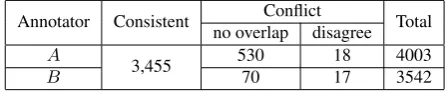 Table 5: Overview of the annotated concept mentions insentence with relation mentions