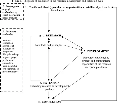Figure 1.  The place of evaluation in the research, development and extension cycle  