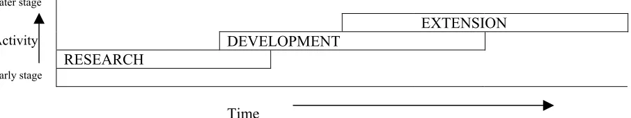 Figure 2. The relationship between research, development and extension over time.  These activities do not 