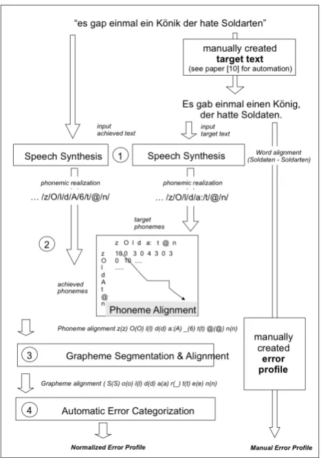 Figure 1: Overview of the spelling error classiﬁcation sys-tem under development