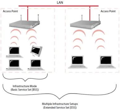 Figure 2.2: Infrastructure mode [3] 