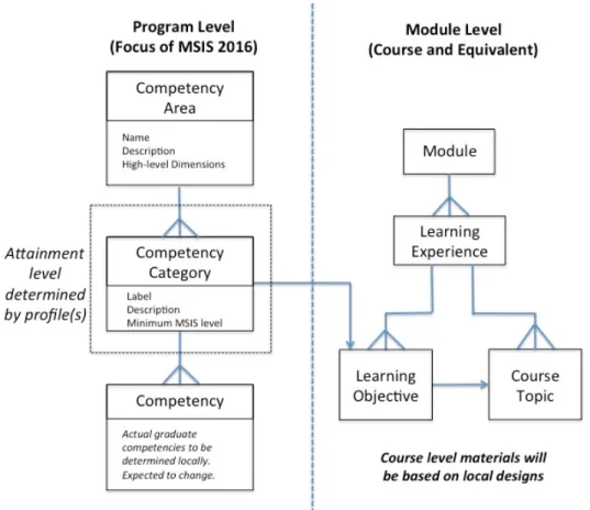 Figure	2.	MSIS	2016	Program‐level	Graduate	Competencies	vs.	Module‐level	Topics	and	 Learning	Objectives	