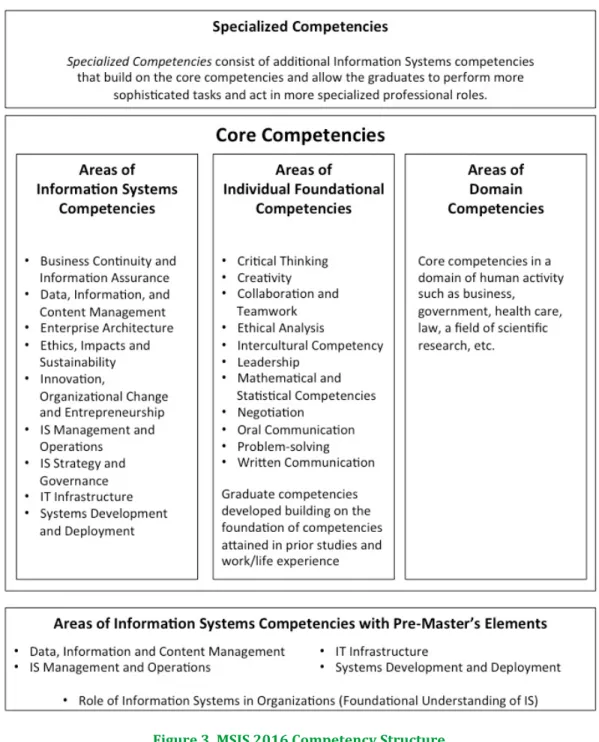 Figure	3.	MSIS	2016	Competency	Structure