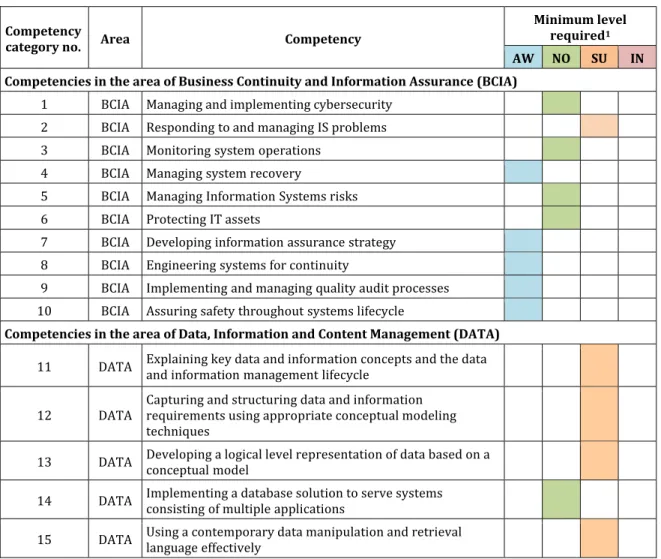 Table	 1	 below	 provides	 a	 more	 detailed	 description	 of	 the	 competency	 areas	 specified	above	in	Section	5.1.1	by	listing	the	competency	categories	for	each	of	the	 areas	 and	 specifying	 the	 minimum	 required	 level	 of	 attainment	 for	 each	 