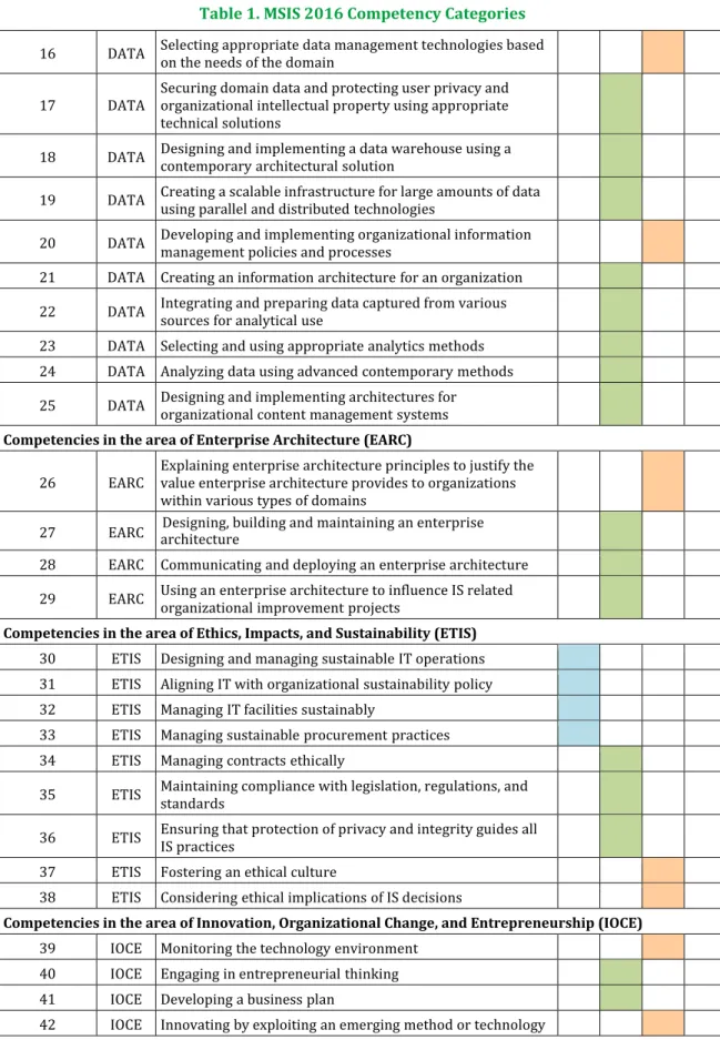 Table	1.	MSIS	2016	Competency	Categories 16	 DATA	 Selecting	appropriate	data	management	technologies	based	 on	the	needs	of	the	domain	 	 	 	 	 17	 DATA	 Securing	domain	data	and	protecting	user	privacy	and	organizational	intellectual	property	using	appro