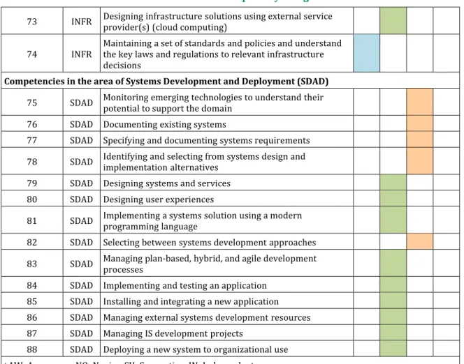 Table	1.	MSIS	2016	Competency	Categories 73	 INFR	 Designing	infrastructure solutions using external service	