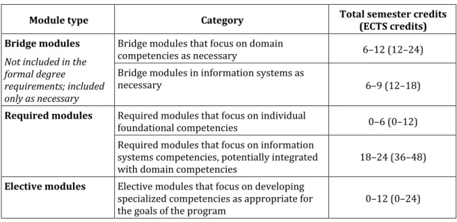 Table	3.	Sample	MSIS	Module	Architecture	in	the	US