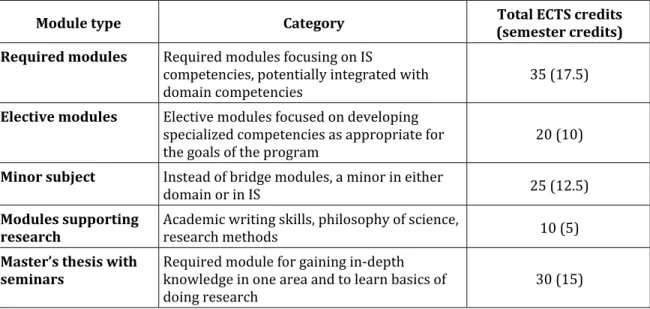Table	4.	Sample	MSIS	Module	Architecture	in	the	Bologna	Environment	