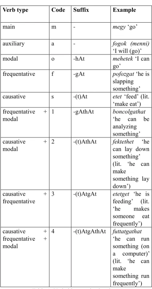 Table 1: Verbal harmonized codes. 
