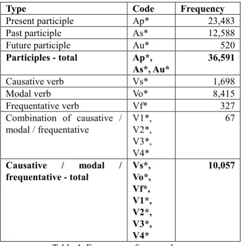 Table 4: Frequency of new codes. 