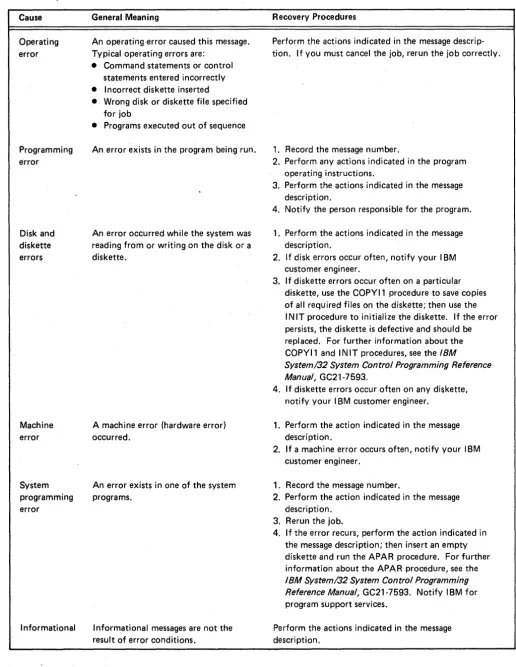 Figure 1 (Part 1 of 2). Recovery Procedures 