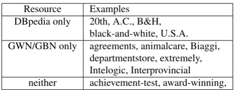 Table 5: Unigram coverage of our dataset.