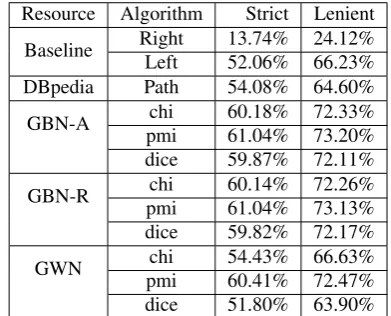 Table 9: Comparing strict and lenient evaluation results.
