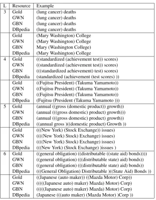 Table 11: Examples of bracketed expressions using different resources