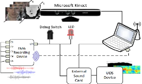 Figure 3: TASCAM US-1641 device used in the second round of recordings.  