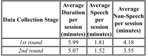 Table 2: Audio duration, speech time and non-speech time distribution by word set (excluding silence utterances) for the first round of recordings