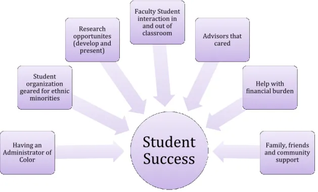 Figure 3.5 Factors Contributing to Student Success 