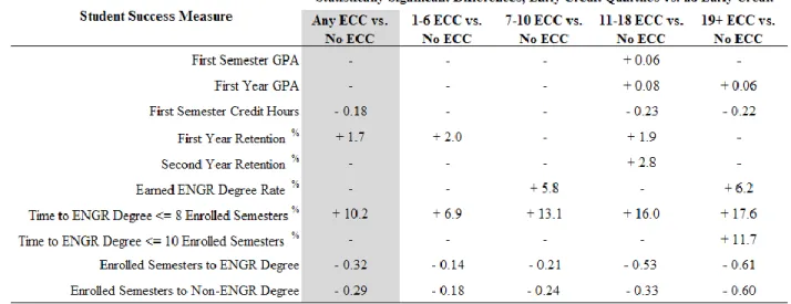 Table 5. Statistically significant differences in student success measures for engineering students,  any amount of ECC vs
