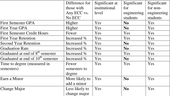 Table 7 provides a summary of the statistically significant findings ( =0.05), comparing students  with any amount of ECC to those students without any ECC, at the institutional level, for 