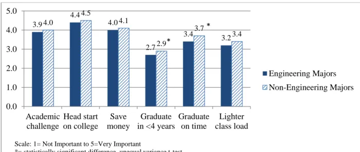 Figure 1.  Student rating of importance of factors in decision to earn ECC. 