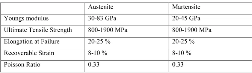 Table 2.1: NiTi Mechanical Properties 
